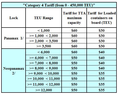 Category 2: Applies to all customers with a registered TEU capacity volume from