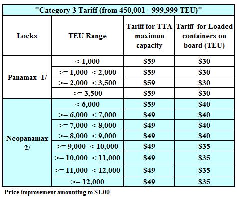 Category 1: Applies to all customers with a registered TEU capacity volume of