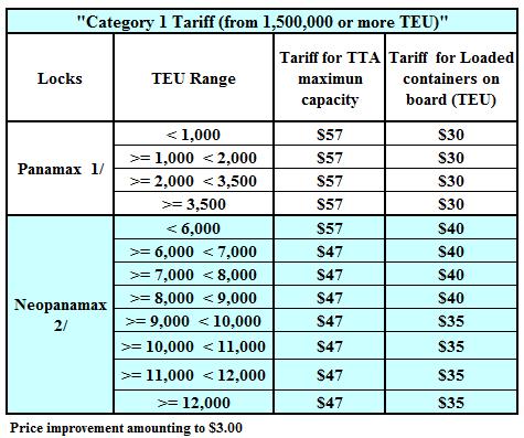 00 in the capacity tariff Category 1:
