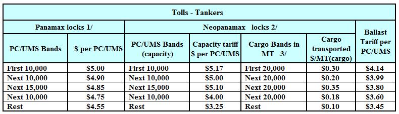 Reformulation of dry bulk vessels 1/ Panamax locks: Length of up to 294 m (965 ), beam of up to 32.31 m (106 ), draft of up to 12.04 m (39.