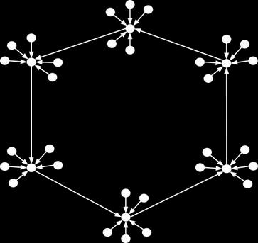(2) The Stars - Circle topology structure Note that each star center has built an arrow to one of his neighbors in order that creates a circle.