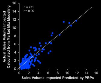 PRPs predict the sales impact of advertising It is simple