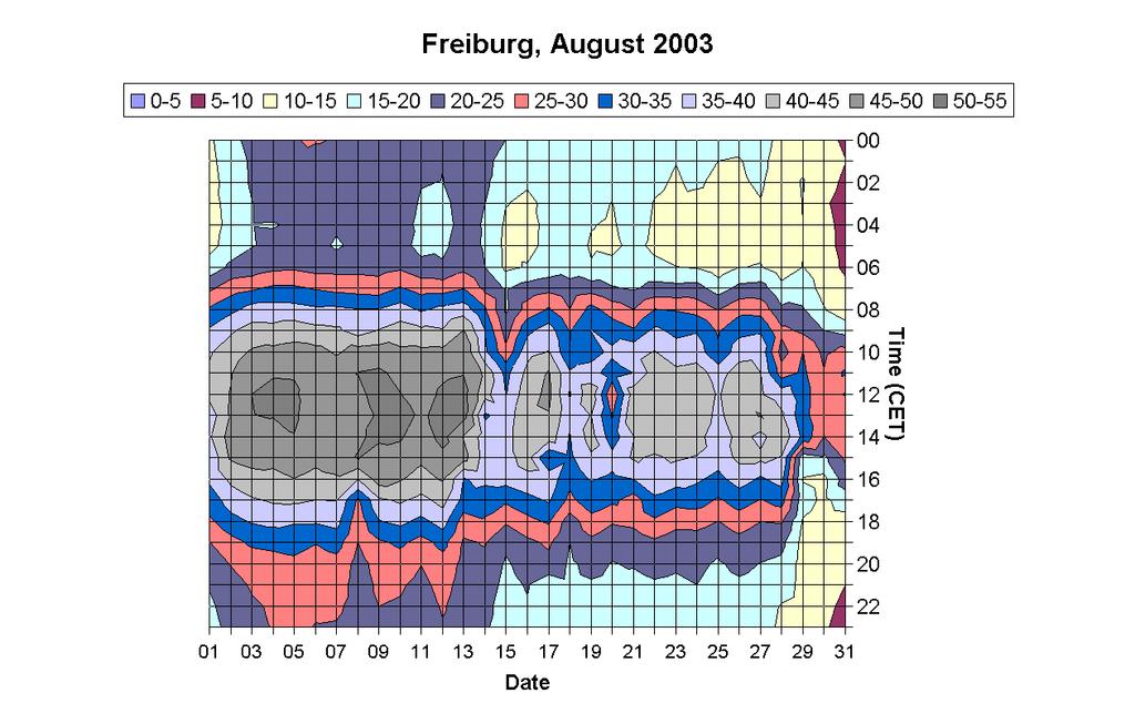 Figure 4: Pattern of hourly values of Physiological Equivalent Temperature (PET), in Freiburg for August 2003 Figure 4 presents the temporal pattern of PET values in Freiburg for August 2003.
