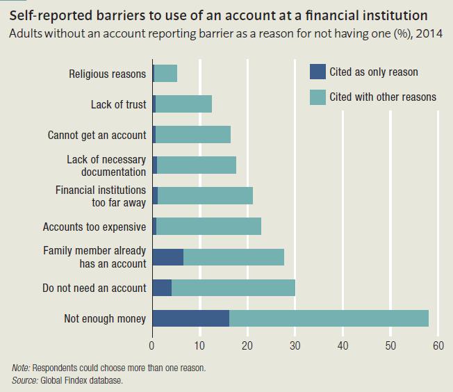 Barriers to Financial Inclusion-Supply and Demand side Demand-side (Reasons for not Owning and Account Affordability Lack of Need/ Family member already has an account Physical access/distance to