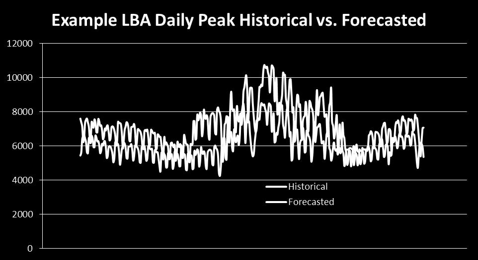 Load [MW] GE MARS 32 Application of Module-E Monthly Forecasts to Historic LBA Load 12000 10000