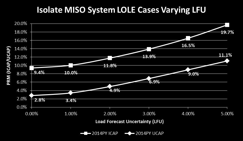 39 MISO system was treated as an island with no capacity transaction.