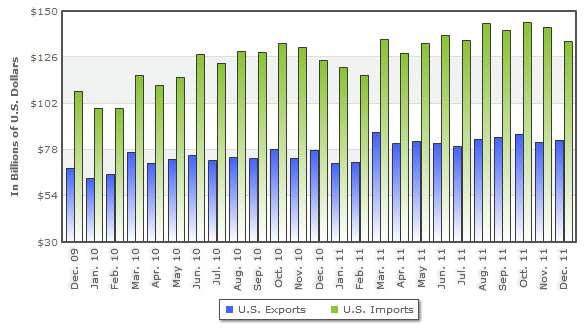 2011 US Manufactured Goods U.S. Manufacturered goods trade increased 11.