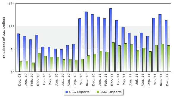 2011 US Agricultural Commodities U.S. agricultural commodities trade increased 19 percent year-over-year during calendar 2011, with exports up 17.