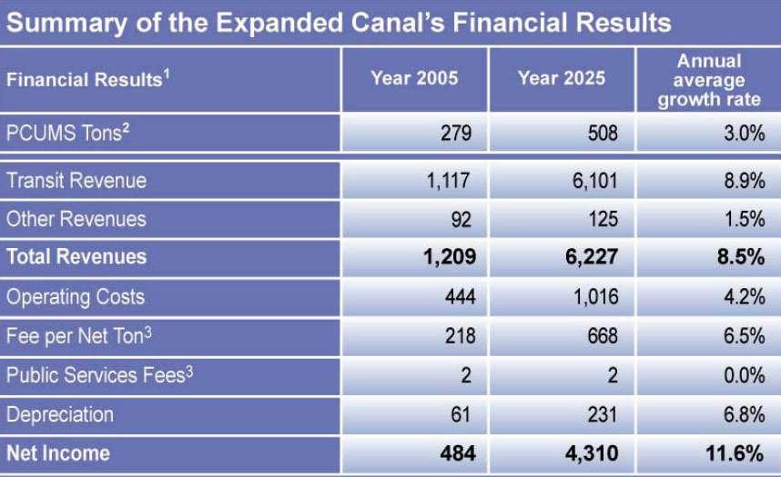 2025 Summary of Canal s Financial Results (To 2025 In Millions of