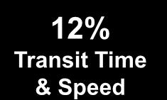 Transit Time &
