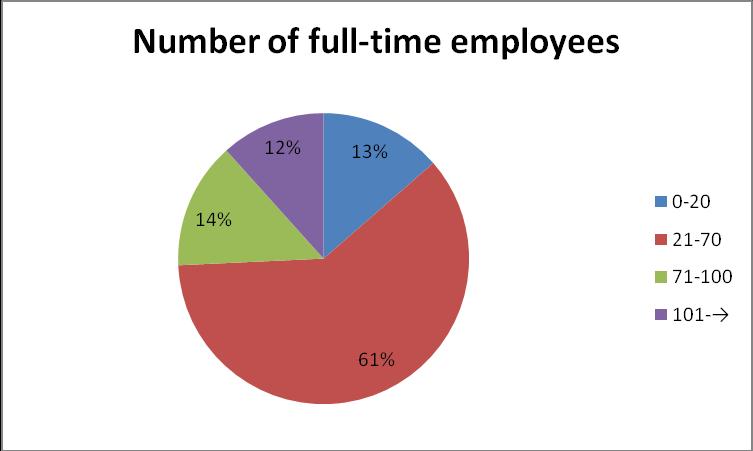 Graph 2. Main type of exported goods Question five is concerned about the number of the employees working in SMEs.