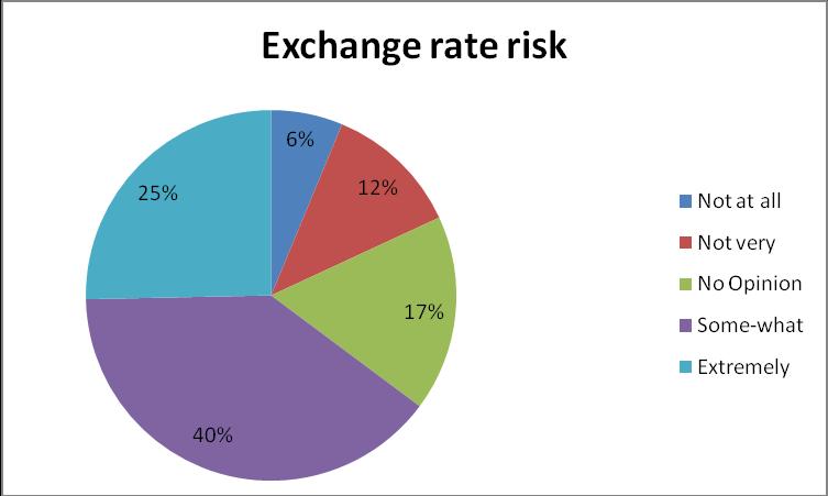 Graph 7. Poor quality risk Question twenty-six was concerned with the same question regarding risks. 6% of the questioned firms are not at all concerned of exchange rate risks they might face.