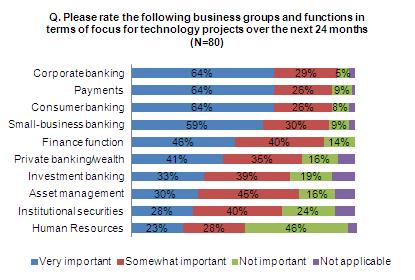Figure 1: Top Global Bank IT Priorities Source: Aite Group survey of 80 global bank CIOs and technology executives, Q1 2011 Much of their corporate banking investment will be focused on system