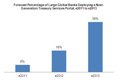 Figure 3: Next-Generation Portal Deployments by U.S. Banks Source: Aite Group 2011 J.P. Morgan.