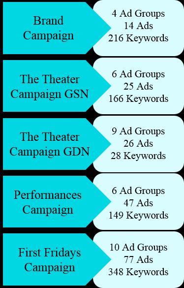 Industry Component Campaign Overview: Prior to the start of the campaign, The Council set two main marketing objectives: 1) to increase overall attendance to The Theatre and First Friday events, and