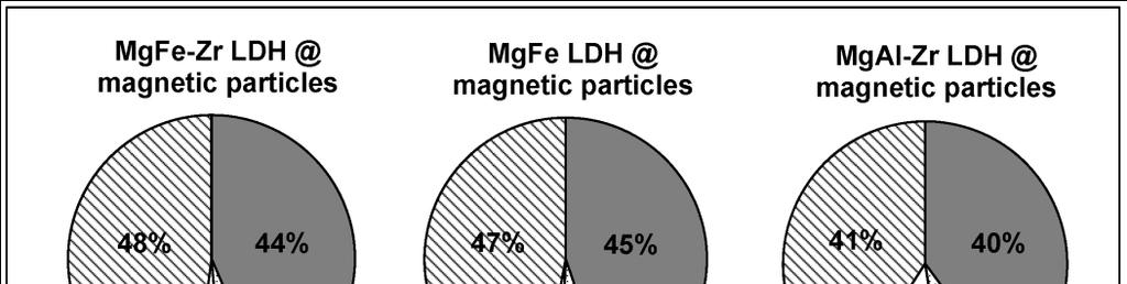 Phosphate adsorption capacity and selectivity of various LDH modifications on composite particles Phosphate adsorption capacity of several LDH coatings deposited on