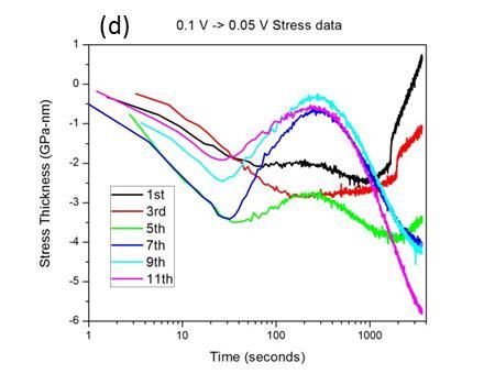 Figure B.12 Change in current and stress response for a silicon sample over several cycles. (a and b) Current and stress data for 0.9 V 0.6 V hold. (c and d) Current and stress data for 0.1 V 0.