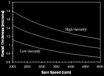 Spin speed Spin Time Ramp Spread time Resist Dispensed Time Figure 3.10: (a) Simple photoresist spin coat cycle and (b) Spin coater unit. Figure 3.11: Effect of spin speed on PR film thickness [4] Hot Plate vs.