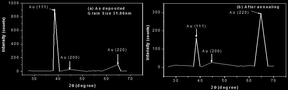 In addition to the chemical information obtained from the X-Ray diffraction spectra, we can also estimate the grain particle diameters from the Debye-Scherrer relation.