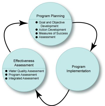 Effectiveness Assessment. The relationship between the three elements is presented in Figure 9-1.