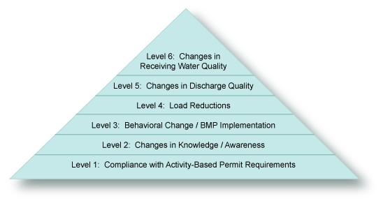 Evaluation Mechanisms Figure 9-2. Success levels. Level One Activities conducted include those that are described or required in the permit.