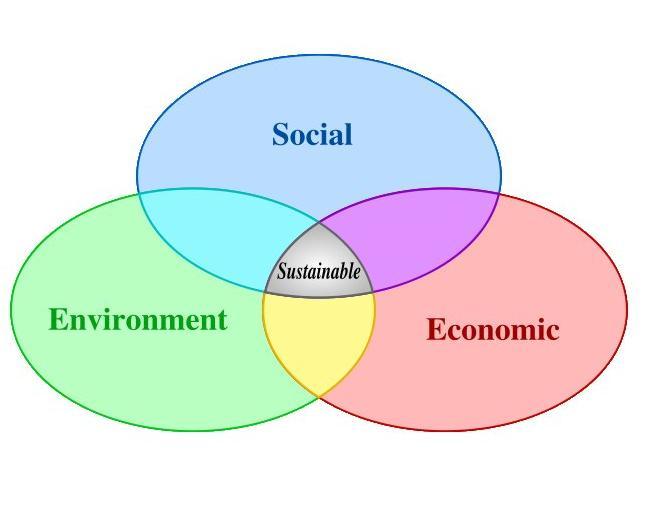 Ideally pillars of sustainability would be equally balanced, but in reality this does not occur Balance between economic,