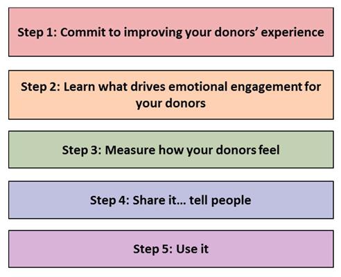 Putting the principles and actions into practice We have identified five steps that you should take to measure how donors feel and to use this to change the donor experience that you offer: Chart 2: