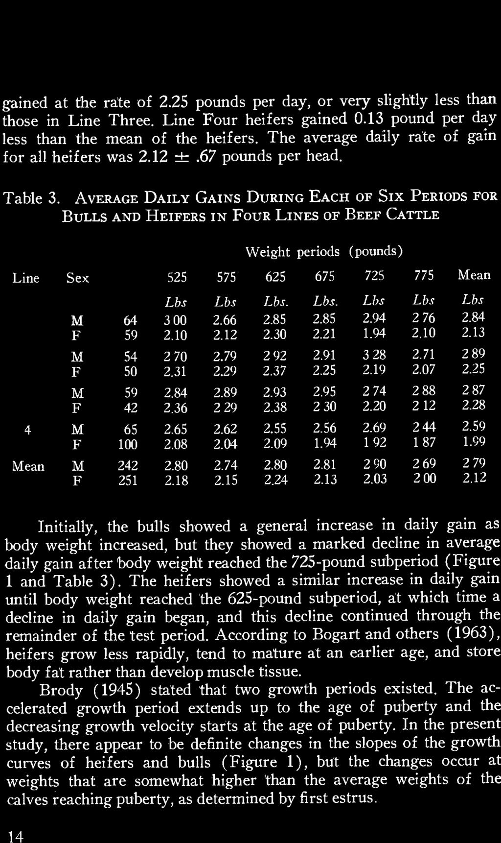 pounds for bulls in Line Two (Prince). For the test period (period required for the animals to gain 300 pounds), the bulls of the four lines combined gained 2.79 ± 0.68 pounds per head per day.