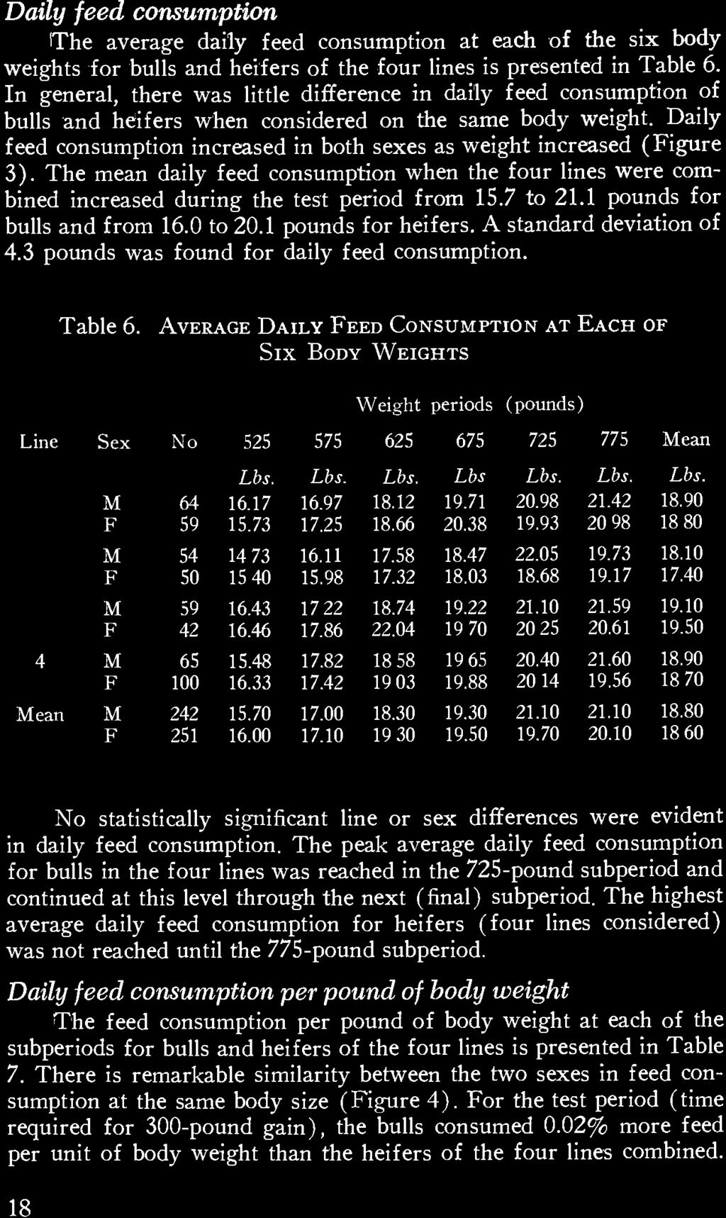 Daily feed consumption The average daily feed consumption at each of the six body weights for bulls and heifers of the four lines is presented in Table 6.