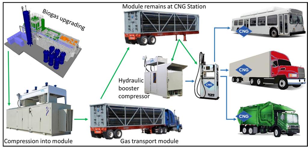 4. Virtual Pipeline System In situations where the pipeline is too distant from the digester, a virtual pipeline system can be implemented. As portrayed in Figure 3.