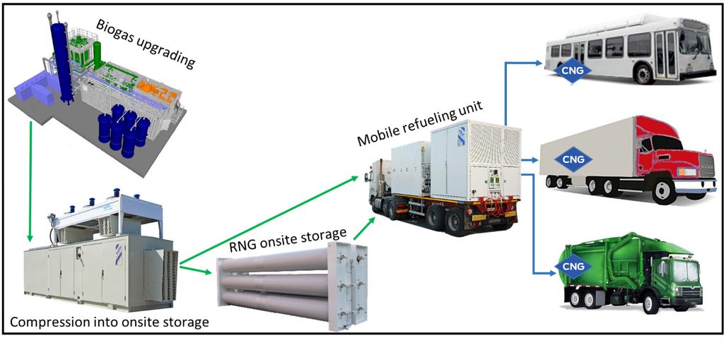 5. Mobile Fueling System A viable option for lower capacity digesters systems, where it doesn t make economic sense to connect to the gas grid or use a virtual pipeline, is a totally self contained