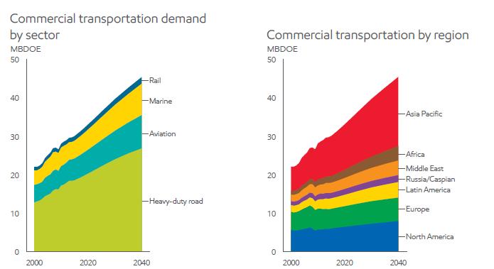 Outlook of Natural Gas in the Transportation Sector 50% of Buses fuel consumption in 2040, 17% of freight rail, 7% of light-duty vehicles, 6% of domestic marine vessels.