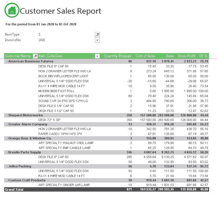 Customer Sales Displays pertinent sales information including item sales quantities, costs, and gross profits by customer and item.