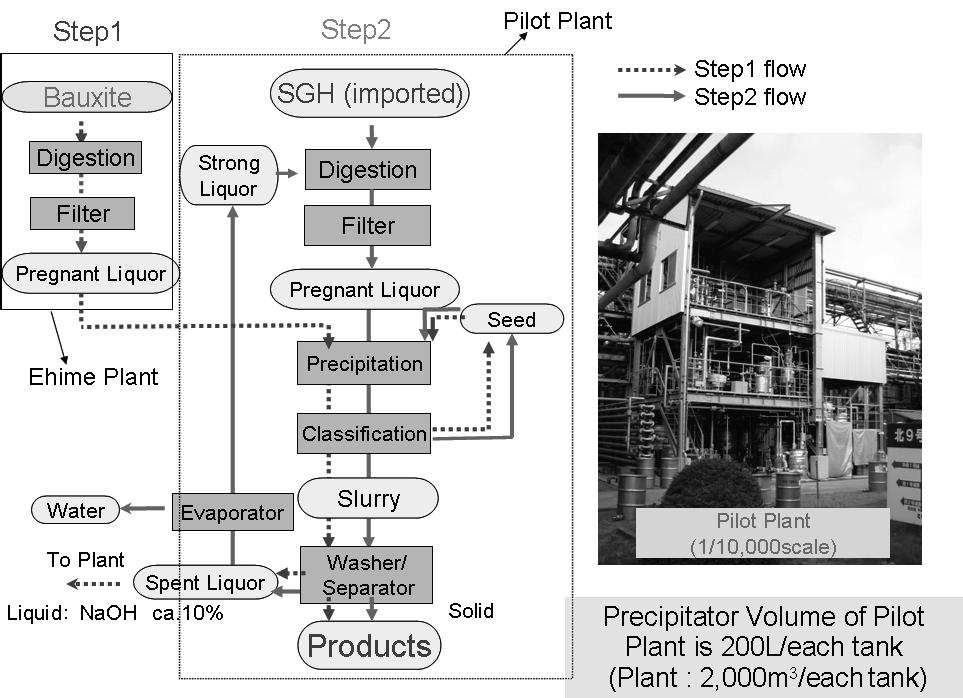 2. Experimental We investigated the effects of feedstock conversion in our pilot plant. Precipitators in pilot plant were 1/10,000 scale of Ehime Bayer plant s.