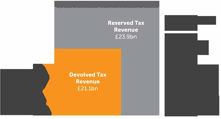 4.6.2 Scotland s changing tax landscape In Scotland, the tax landscape is going through its biggest shake up for 300 years.