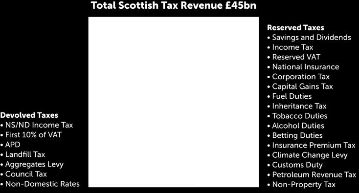 Figure 10: Devolved and reserved taxes The cities recognise that the debate on local taxes is moving forward.