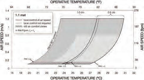 Figure 4 (left): Graphical elevated air speed method. Figure 5 (right): Standard effective temperature (SET) method.