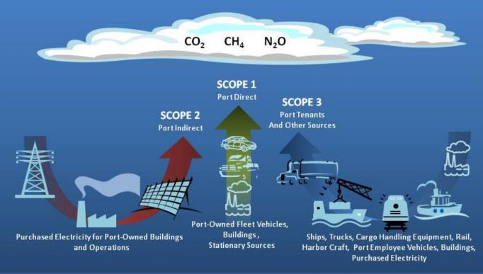 Background Scope Scope 1 Scope 2 Scope 3 Description Direct emissions from port operations (e.g. natural gas combustion, fuel for port-owned vehicles and CHE) Indirect emissions (e.g. purchased electricity, heating & cooling for port-owned buildings) All other sources of emissions within the port s value chain (e.