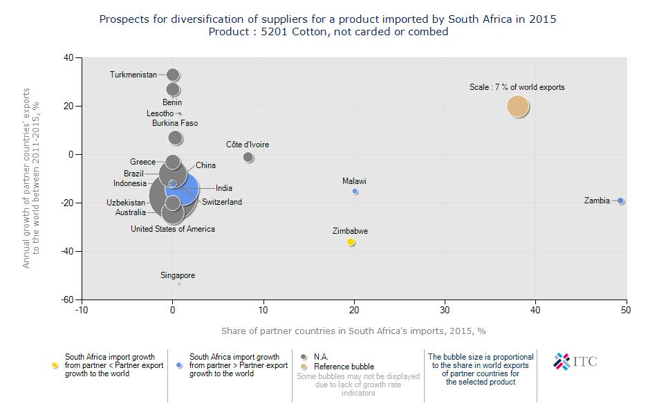 Figure 3: Prospects for diversification of suppliers for