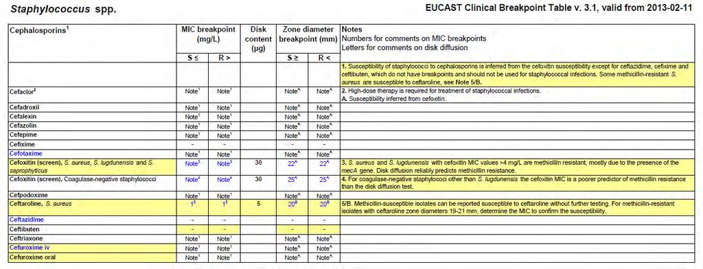 EUCAST breakpoints, 2013 All new
