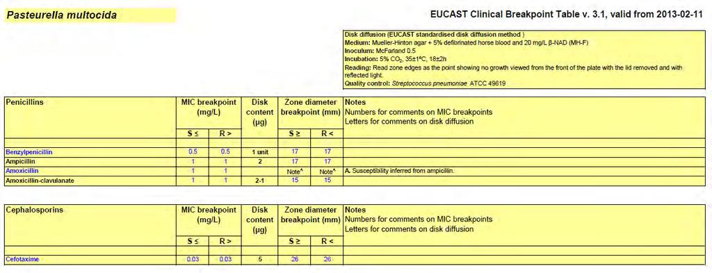 New version of EUCAST breakpoint tables v3.