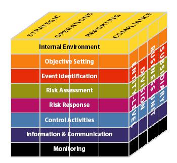 Figure 1: COSO Enterprise Risk Management Cube Source: Committee of Sponsoring Organizations (COSO), "Enterprise Risk Management- Integrated Framework: Executive Summary" 5.