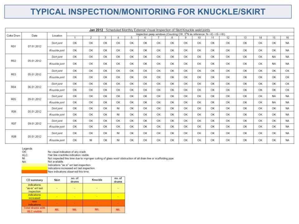 Routine Inspection & Monitoring