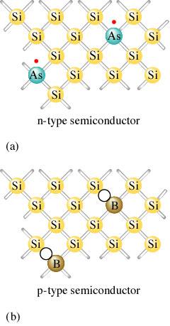 Band structure of Semiconductors Band Diagram: Semiconductor with No Doping T > 0 Conduction band (Partially Filled) E F Valence band (Partially Empty) E C E V At T = 0, lower valence band is filled
