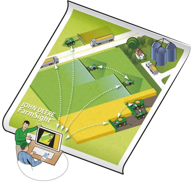 John Deere FarmSight TM Integrated wireless technology linking the equipment, owners, operators, dealers, and agricultural consultants to provide more productivity to a farm or business.
