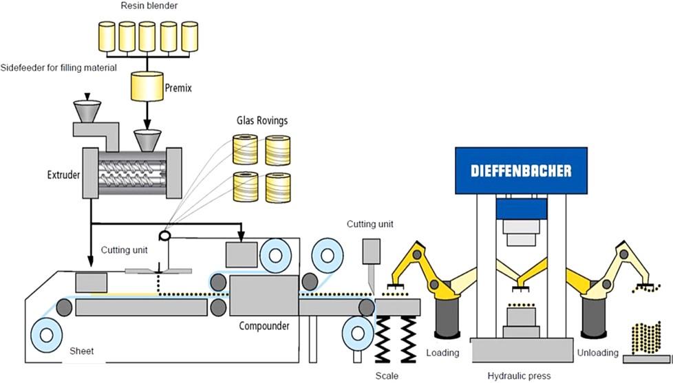Figure 1: Schematic of the D-SMC Line at the Fraunhofer Project Centre Compression Molding Compression molding was carried out using a Deiffenbacher 2,500 tonne hydraulic press at the Fraunhofer