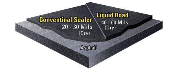 06 The Ultimate Coating System for Parking Lots, Roadways and Other Pavement Surfaces Liquid Road is Applied at Twice the Thickness of Conventional Sealcoats Liquid Road is a polymer-modified, fiber