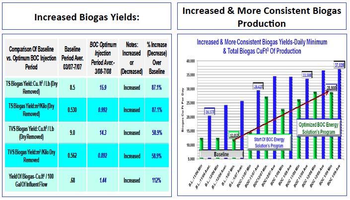 BOC Usage in Municipal AD Systems Optimization of Anaerobic Digestion with BOCs A complete mass balance analysis of using BOCs shows benefits over a number of critical costs of operations, including: