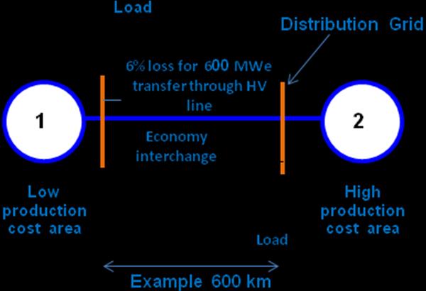 5.1 Electricity Transmission ( B ) : Let we consider a simple example, where two areas are interconnected by a 380 kv transmission system, are separated by a distance of approximately 600 Km and