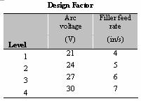 Table 1: Study factors and their levels in the screening phase Factor Arc voltage Filler feed rate Gas flow rate Edge angle Preheat temp. Level (V) (in/s) (cfh) ( ) ( C) Low ( ) 21 4 24 60 25 Fig.